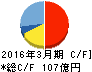 パイオラックス キャッシュフロー計算書 2016年3月期 パイオラックス キャッシュフロー計算書 2016年3月期