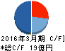ハーツユナイテッドグループ キャッシュフロー計算書 2016年3月期 ハーツユナイテッドグループ キャッシュフロー計算書 2016年3月期