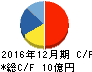 CDS キャッシュフロー計算書 2016年12月期 CDS キャッシュフロー計算書 2016年12月期