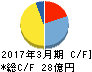 ユタカフーズ キャッシュフロー計算書 2017年3月期 ユタカフーズ キャッシュフロー計算書 2017年3月期