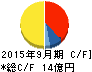 IMV キャッシュフロー計算書 2015年9月期 IMV キャッシュフロー計算書 2015年9月期