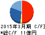 シーティーエス キャッシュフロー計算書 2015年3月期 シーティーエス キャッシュフロー計算書 2015年3月期