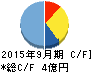 アクセルマーク キャッシュフロー計算書 2015年9月期 アクセルマーク キャッシュフロー計算書 2015年9月期