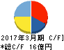SEMITEC キャッシュフロー計算書 2017年3月期 SEMITEC キャッシュフロー計算書 2017年3月期