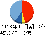 ファンドクリエーショングループ キャッシュフロー計算書 2016年11月期 ファンドクリエーショングループ キャッシュフロー計算書 2016年11月期