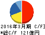 エムスリー キャッシュフロー計算書 2016年3月期 エムスリー キャッシュフロー計算書 2016年3月期