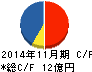 ファンドクリエーショングループ キャッシュフロー計算書 2014年11月期 ファンドクリエーショングループ キャッシュフロー計算書 2014年11月期