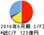 澁谷工業 キャッシュフロー計算書 2016年6月期 澁谷工業 キャッシュフロー計算書 2016年6月期