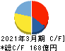 関東電化工業 キャッシュフロー計算書 2021年3月期