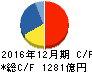 住友ゴム工業 キャッシュフロー計算書 2016年12月期 住友ゴム工業 キャッシュフロー計算書 2016年12月期