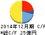 B-R サーティワン アイスクリーム キャッシュフロー計算書 2014年12月期 B-R サーティワン アイスクリーム キャッシュフロー計算書 2014年12月期