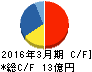 学究社 キャッシュフロー計算書 2016年3月期 学究社 キャッシュフロー計算書 2016年3月期