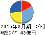 ジャパンフーズ キャッシュフロー計算書 2015年3月期 ジャパンフーズ キャッシュフロー計算書 2015年3月期