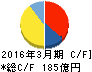 日本アセットマーケティング キャッシュフロー計算書 2016年3月期 日本アセットマーケティング キャッシュフロー計算書 2016年3月期