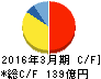 広島ガス キャッシュフロー計算書 2016年3月期 広島ガス キャッシュフロー計算書 2016年3月期