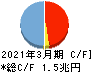 京都フィナンシャルグループ キャッシュフロー計算書 2021年3月期