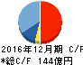 新日本電工 キャッシュフロー計算書 2016年12月期 新日本電工 キャッシュフロー計算書 2016年12月期