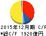 サントリー食品インターナショナル キャッシュフロー計算書 2015年12月期 サントリー食品インターナショナル キャッシュフロー計算書 2015年12月期