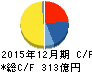 堀場製作所 キャッシュフロー計算書 2015年12月期 堀場製作所 キャッシュフロー計算書 2015年12月期