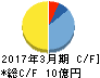 オーベクス キャッシュフロー計算書 2017年3月期 オーベクス キャッシュフロー計算書 2017年3月期