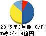グリムス キャッシュフロー計算書 2015年3月期 グリムス キャッシュフロー計算書 2015年3月期