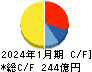 三井ハイテック キャッシュフロー計算書 2024年1月期
