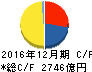 アサヒグループホールディングス キャッシュフロー計算書 2016年12月期 アサヒグループホールディングス キャッシュフロー計算書 2016年12月期