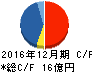 サンセイランディック キャッシュフロー計算書 2016年12月期 サンセイランディック キャッシュフロー計算書 2016年12月期