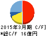 日進工具 キャッシュフロー計算書 2015年3月期 日進工具 キャッシュフロー計算書 2015年3月期