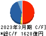 東京エレクトロン キャッシュフロー計算書 2023年3月期
