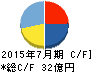 鳥貴族 キャッシュフロー計算書 2015年7月期 鳥貴族 キャッシュフロー計算書 2015年7月期