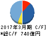光通信 キャッシュフロー計算書 2017年3月期 光通信 キャッシュフロー計算書 2017年3月期