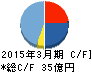 フジプレアム キャッシュフロー計算書 2015年3月期 フジプレアム キャッシュフロー計算書 2015年3月期