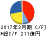 ダイキョーニシカワ キャッシュフロー計算書 2017年3月期 ダイキョーニシカワ キャッシュフロー計算書 2017年3月期