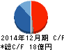 日本コンセプト キャッシュフロー計算書 2014年12月期 日本コンセプト キャッシュフロー計算書 2014年12月期