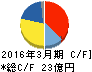 メック キャッシュフロー計算書 2016年3月期 メック キャッシュフロー計算書 2016年3月期