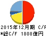 花王 キャッシュフロー計算書 2015年12月期 花王 キャッシュフロー計算書 2015年12月期