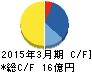 NEW ART キャッシュフロー計算書 2015年3月期 NEW ART キャッシュフロー計算書 2015年3月期