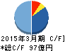 ブックオフコーポレーション キャッシュフロー計算書 2015年3月期 ブックオフコーポレーション キャッシュフロー計算書 2015年3月期