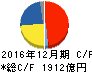 花王 キャッシュフロー計算書 2016年12月期 花王 キャッシュフロー計算書 2016年12月期