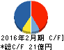放電精密加工研究所 キャッシュフロー計算書 2016年2月期 放電精密加工研究所 キャッシュフロー計算書 2016年2月期