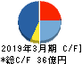 日本トリム キャッシュフロー計算書 2019年3月期