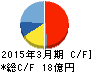 ケル キャッシュフロー計算書 2015年3月期 ケル キャッシュフロー計算書 2015年3月期