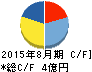 メディア工房 キャッシュフロー計算書 2015年8月期 メディア工房 キャッシュフロー計算書 2015年8月期