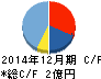 sMedio キャッシュフロー計算書 2014年12月期 sMedio キャッシュフロー計算書 2014年12月期