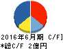 リファインバース キャッシュフロー計算書 2016年6月期 リファインバース キャッシュフロー計算書 2016年6月期