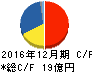 日本コンセプト キャッシュフロー計算書 2016年12月期 日本コンセプト キャッシュフロー計算書 2016年12月期
