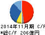 オーエスジー キャッシュフロー計算書 2014年11月期 オーエスジー キャッシュフロー計算書 2014年11月期