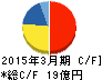 山田コンサルティンググループ キャッシュフロー計算書 2015年3月期 山田コンサルティンググループ キャッシュフロー計算書 2015年3月期