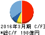 日新電機 キャッシュフロー計算書 2016年3月期 日新電機 キャッシュフロー計算書 2016年3月期